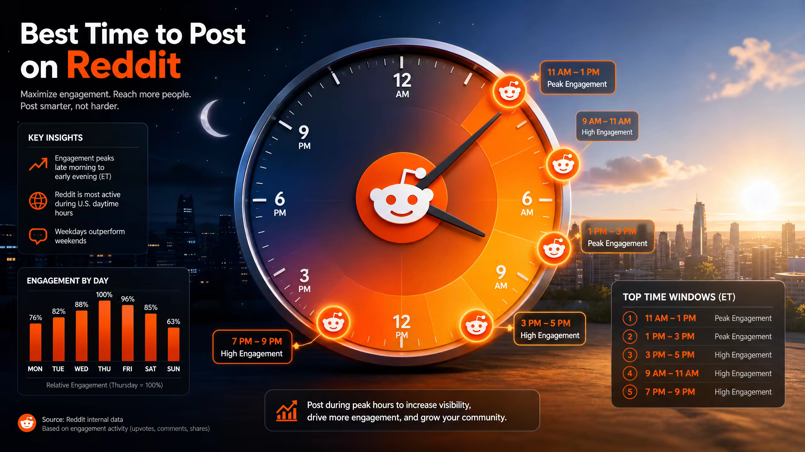 Timing illustration for Best Time to Post on Reddit in 2026: A Simple Testing Playbook