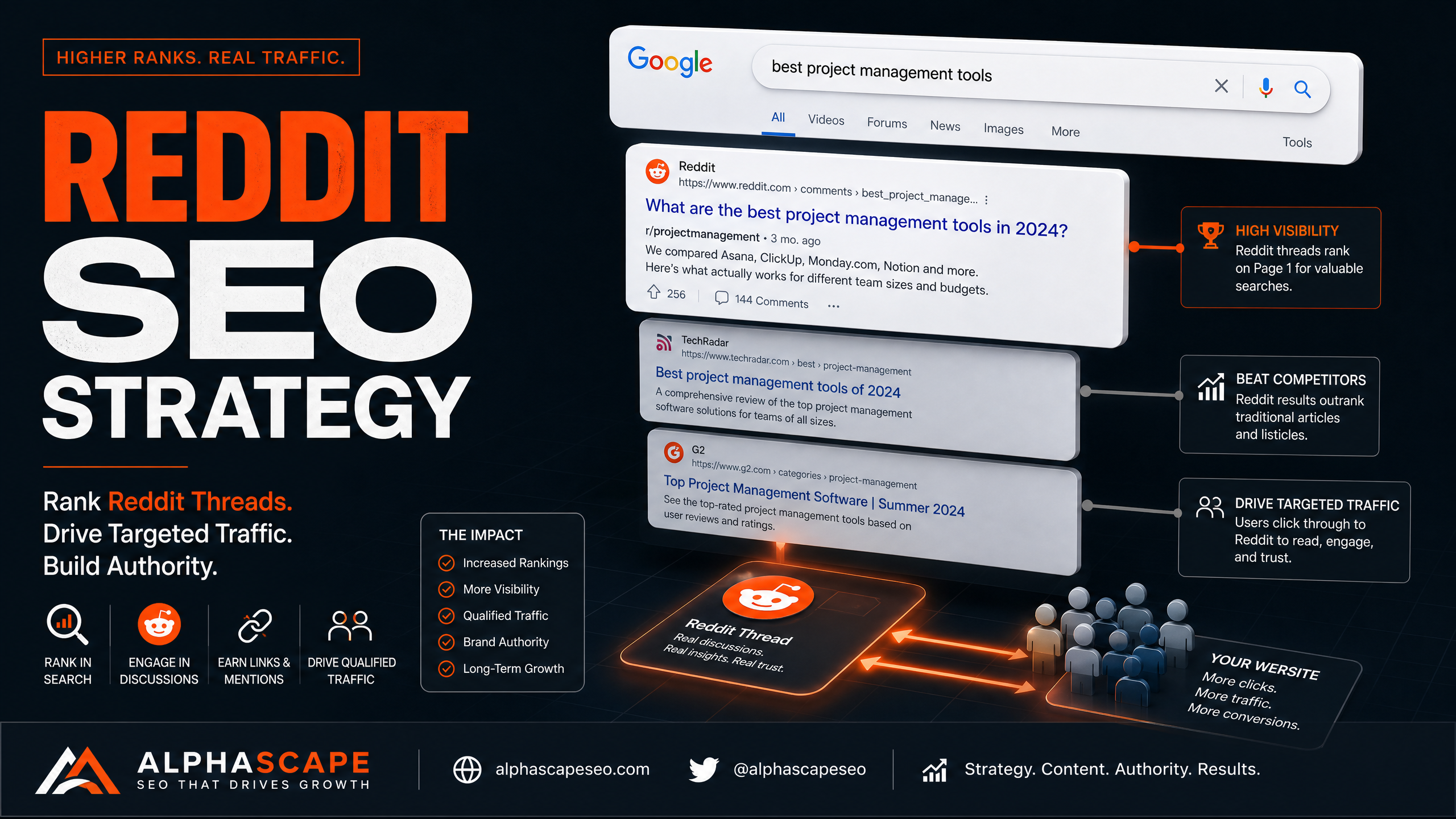 SEO illustration for Reddit SEO Strategy 2026: Rank Threads on Google and Compound